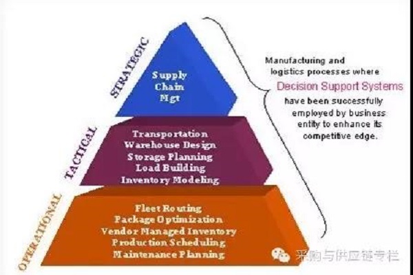采购战略如何转化为采购策略与实践